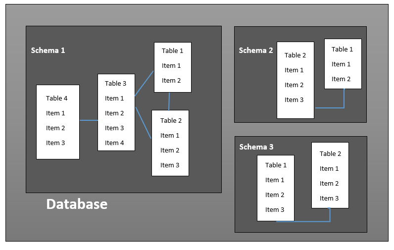 difference-between-schema-and-database-in-mysql-delft-stack